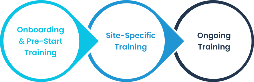 Three-circle infographic showing online onboarding, on-site training, and ongoing development for janitorial and facility service employees in Houston.